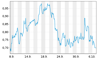Chart Mini Future Short Carl Zeiss Meditec - 1 Monat