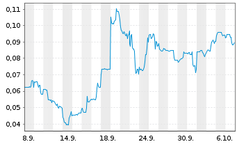 Chart Mini Future Long European Lithium - 1 Month