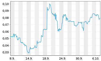 Chart Mini Future Long European Lithium - 1 Month