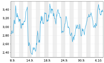 Chart Mini Future Long Nokia - 1 Month