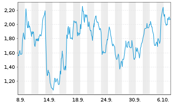 Chart Mini Future Long Nokia - 1 Month