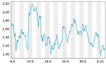 Chart Mini Future Short Nokia - 1 Month