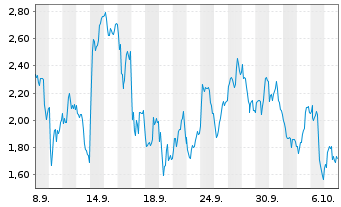 Chart Mini Future Short Nokia - 1 Month
