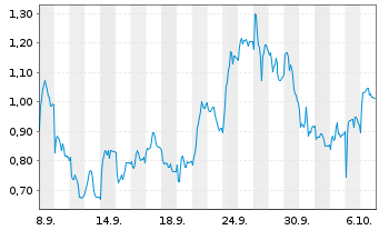 Chart Mini Future Long Beiersdorf - 1 Monat