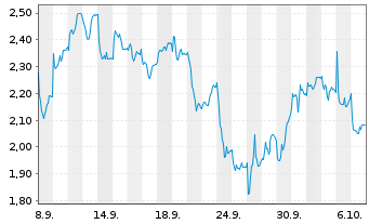 Chart Mini Future Short Beiersdorf - 1 Monat