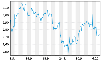 Chart Mini Future Short Beiersdorf - 1 Monat