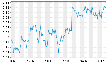 Chart Mini Future Short Newmont - 1 Month