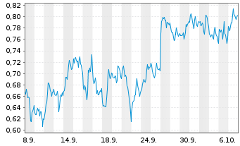 Chart Mini Future Short Newmont - 1 Month