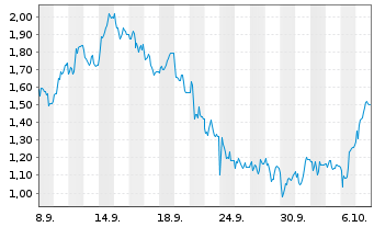 Chart Mini Future Short MTU Aero Engines - 1 Month