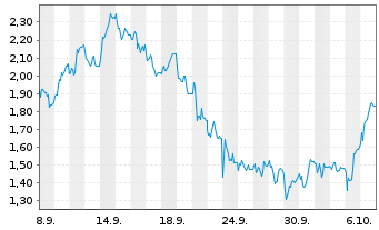Chart Mini Future Short MTU Aero Engines - 1 Month