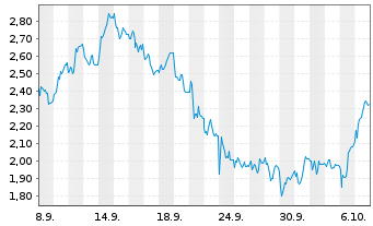 Chart Mini Future Short MTU Aero Engines - 1 Month