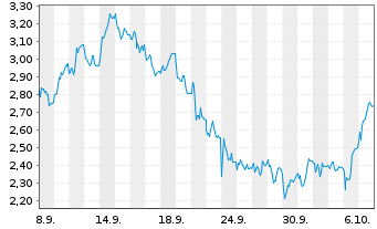 Chart Mini Future Short MTU Aero Engines - 1 Month