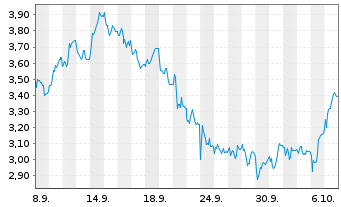 Chart Mini Future Short MTU Aero Engines - 1 Month