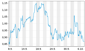 Chart Mini Future Short Carl Zeiss Meditec - 1 Monat