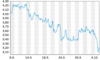 Chart Mini Future Short Eli Lilly - 1 Month