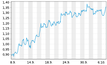 Chart Mini Future Short Realty Income - 1 Monat