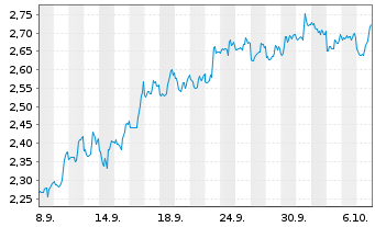 Chart Mini Future Short Realty Income - 1 Monat