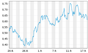 Chart Mini Future Long Chevron - 1 Month