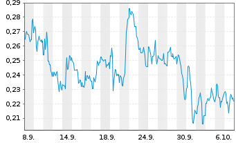 Chart Mini Future Long Canopy Growth - 1 Monat