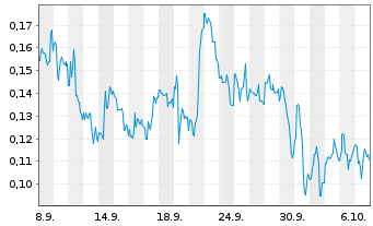 Chart Mini Future Long Canopy Growth - 1 Monat