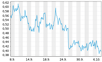 Chart Mini Future Long Newmont - 1 Month