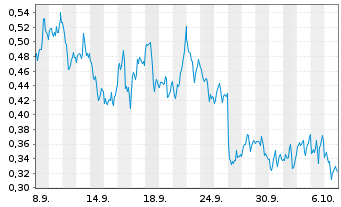 Chart Mini Future Long Newmont - 1 Month