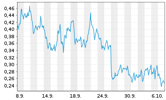 Chart Mini Future Long Newmont - 1 Month