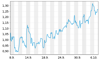Chart Mini Future Long Deutsche Boerse - 1 Monat