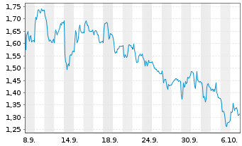 Chart Mini Future Short Deutsche Boerse - 1 Monat