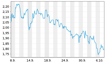 Chart Mini Future Short Deutsche Boerse - 1 Monat
