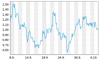 Chart Mini Future Long SMA Solar - 1 Month