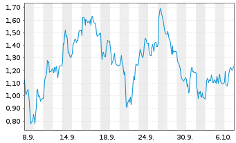Chart Mini Future Short SMA Solar - 1 Month
