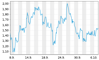 Chart Mini Future Short SMA Solar - 1 Month