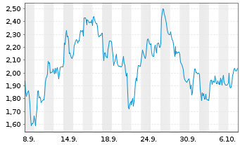 Chart Mini Future Short SMA Solar - 1 Month