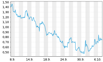 Chart Mini Future Long Stellantis - 1 Month
