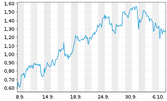 Chart Mini Future Short Stellantis - 1 Month