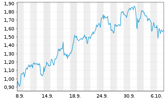 Chart Mini Future Short Stellantis - 1 Month