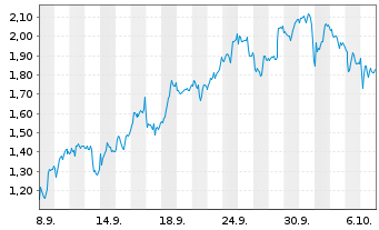 Chart Mini Future Short Stellantis - 1 Month