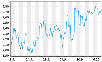 Chart Mini Future Long Bloom Energy - 1 Monat