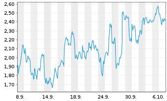 Chart Mini Future Long Bloom Energy - 1 Monat