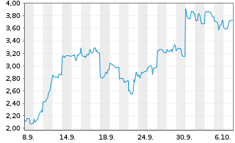 Chart Mini Future Short Lynas - 1 Monat
