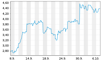 Chart Mini Future Short Lynas - 1 Monat