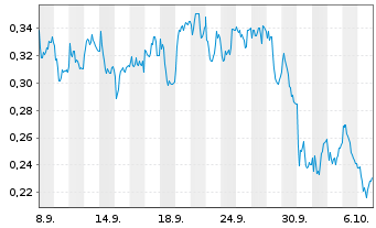 Chart Mini Future Long Nordea Bank - 1 Month