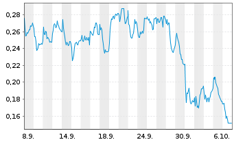 Chart Mini Future Long Nordea Bank - 1 Month