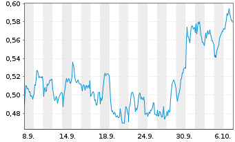 Chart Mini Future Short Nordea Bank - 1 Month