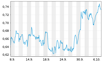Chart Mini Future Short Nordea Bank - 1 Month