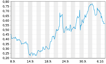 Chart Mini Future Long LPKF - 1 Monat