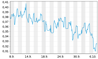 Chart Mini Future Long Vivoryon Therapeutics - 1 Month