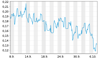 Chart Mini Future Long Vivoryon Therapeutics - 1 Month