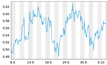 Chart Mini Future Short S&T - 1 Month